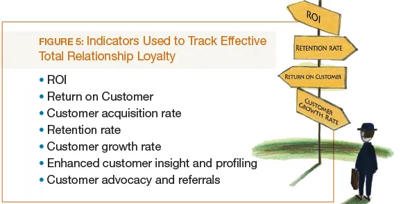 Relationship Loyality